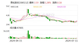 青松股份：股东吉安广佳计划减持公司股份不超过1000万股