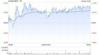 快手-W9月5日耗资约2076.58万港元回购51.9万股