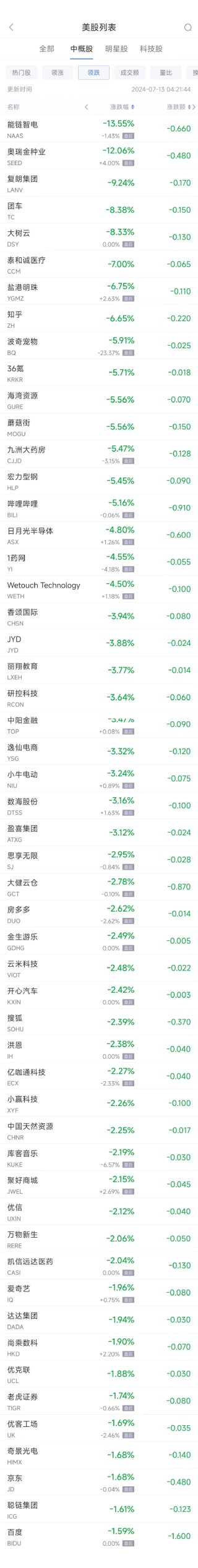 周五热门中概股涨跌不一 台积电涨1.5%，阿里涨1.4%，京东跌1.7%