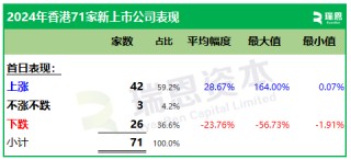 2024年香港71家新上市股份表现：首日近60%上涨，年度约54%破发