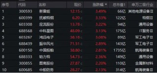 中船系发力，国防军工低调突围！1700亿船舶巨头盘中涨近4%！国防军工ETF（512810）逆市斩获四连阳！