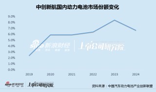 中创新航全球动力电池市场份额逆势下滑 产能继续攀升负债率再破新高