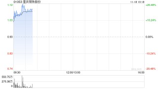 钢铁股早盘集体走高 重庆钢铁股份涨逾13%鞍钢股份涨超6%