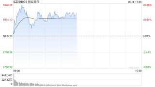 午评：创指半日涨0.62% 车路云一体化概念领涨两市