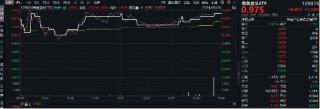 美联储大放鸽声，有色金属共振上行！洛阳钼业涨近3%，有色龙头ETF（159876）劲涨1．14%