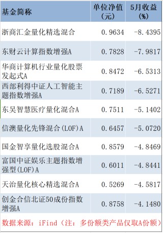 5月“小亏即是赢”，百亿量化私募超额终于回暖，但这10多只产品今年仍跌超20%丨量化基音月报