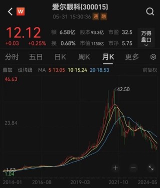 动态[安联配资]千亿巨头爱尔眼科又有大收购！