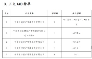 去年15家上市公司完成破产重整 投资人是赚是亏？