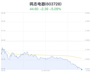 鸣志电器创近3月新低 近半年7家券商买入