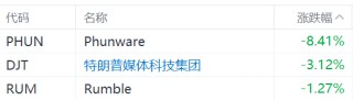 特朗普概念股普跌，Phunware跌超8%