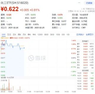 固态电池进展不断！锂电拉升，化工ETF（516020）盘中上探1.46%！机构：看好2025年化工行业估值修复空间