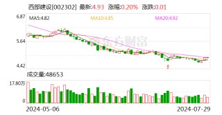 西部建设：未来将从六个方面做好下一阶段市值管理工作