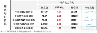 周一油价大涨，布伦特重回75美元，市场等待美总统大选结果