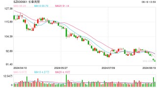 中报净利润同比下降20.4% 长春高新应对“十年之痒”有三条路可走