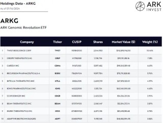 ARKG隔夜狂飙7.74%，海外科技LOF(501312)场内放量拉升7%！机构：美股小盘受益于"降息交易"和"特朗普交易"