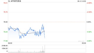MHMarkets：美国原油产量增长挑战OPEC+对价格的控制