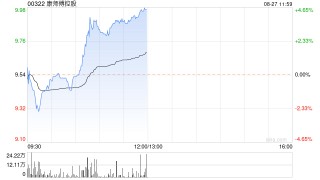 康师傅控股现涨超4% 上半年净利同比增加15.1%达18.85亿元