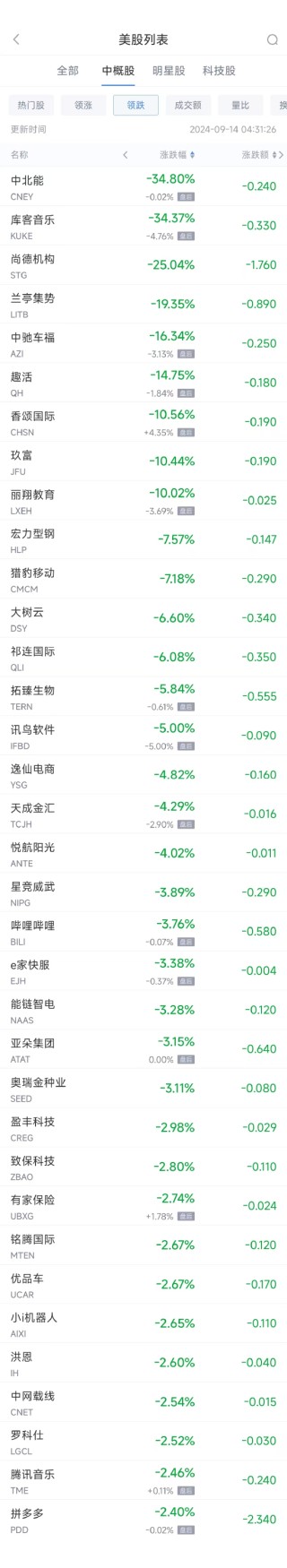 周五热门中概股涨跌不一 蔚来涨5.11%，拼多多跌2.4%