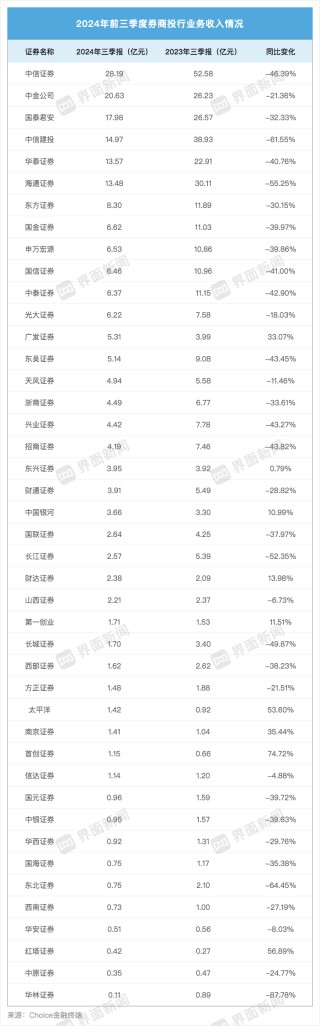 43家上市券商三季度成绩单：13家营收超百亿 资管、自营业务驱动业绩回暖