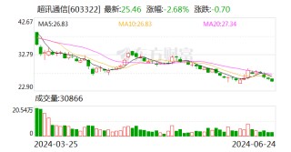 超讯通信：6月24日召开董事会会议