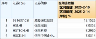 国家数据集团上线，大数据、信创携手飙升！AI医疗站上风口，科网牛继续狂奔，港股互联网ETF标的单周涨逾13%！