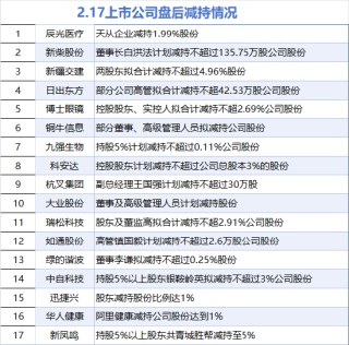2月17日增减持汇总：中国天楹增持 辰光医疗等17股减持（表）