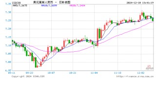 “适度宽松”和“更加积极”政策组合敲定后，离岸人民币汇率升穿7.25，短期贬值压力或有所下降