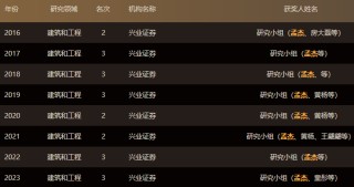东方财富证券研究所迎新所长 兴业证券研究所副所长孟杰履新