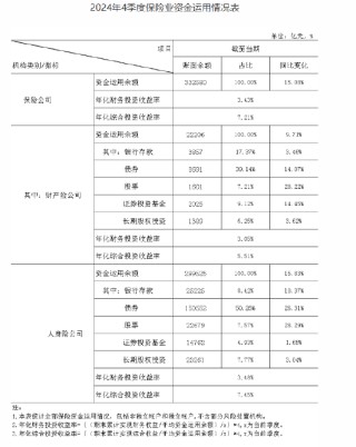 保险资金2024年财务投资收益率3.43% 综合投资收益率7.21%
