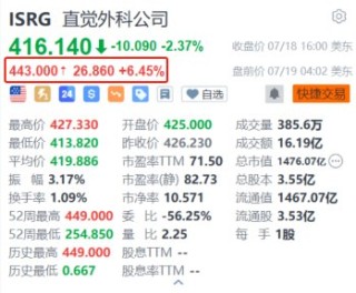 直觉外科盘前涨6.45% 第二季度营收同比增长14%超预期