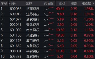 重回高股息？银行ETF（512800）逆市上探2%！资金逢跌加仓创业板人工智能ETF，机构：中国AI资产吸引力显现