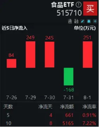 白酒龙头动作频频，食品ETF（515710）10日吸金5165万元！机构：食品饮料板块估值具备吸引力