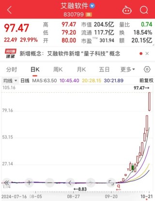 史上最火！批量30cm涨停，首只10倍股即将诞生