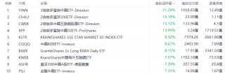 美股前瞻 |  三大股指期货齐跌，中概股盘前继续狂飙！贝壳大涨超12%，3倍做多富时中国ETF飙升21%