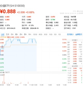 四大行续创历史新高！高股息延续强势，价值ETF（510030）最高涨近1%冲击日线五连阳！