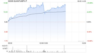 晶泰科技午后股价涨超8% 公司获纳入恒生综合指数