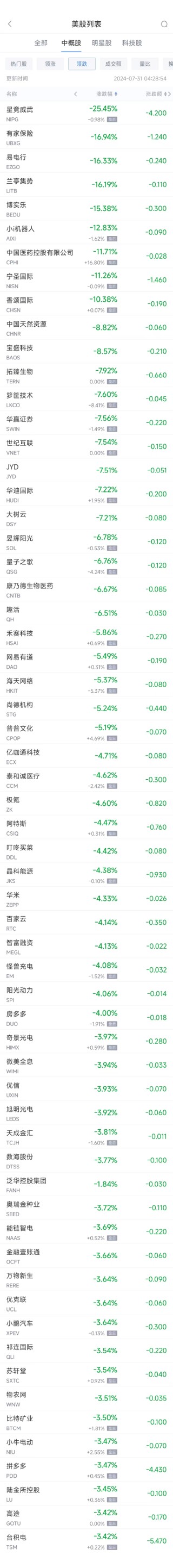 周二热门中概股多数下跌 台积电跌3.4%，拼多多跌3.5%