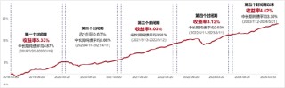 一年等一回