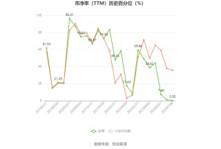 深康佳A：预计2024年上半年亏损9亿元-11.8亿元