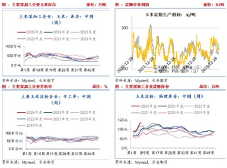 长安期货刘琳：玉米阶段性供需趋于宽松 短期不排除回调可能