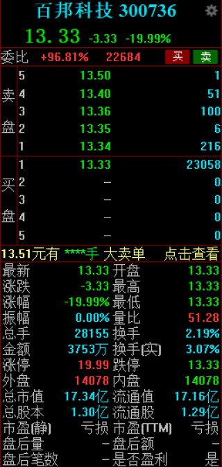 百邦科技触及跌停 昨日盘中6分钟闪崩大跌26%