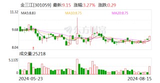 金三江：2024年半年度净利润约2346万元 同比增加34.1%