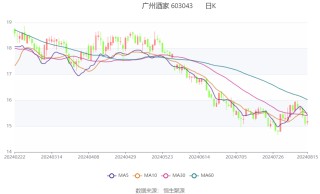 广州酒家：2024年上半年净利5573.96万元 同比下降30.37%