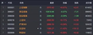 科技股领涨，A股三连阳！后续怎么走？