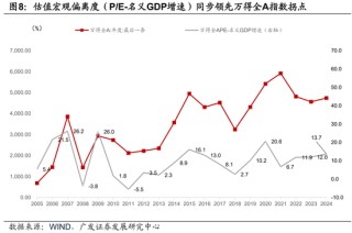 广发宏观：如何利用“估值宏观偏离度”指标观测市场位置