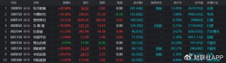 成交额创上市记录！千亿券商获20cm涨停，近日天量牛股盘点