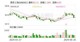 盛美上海：6月25日召开董事会会议