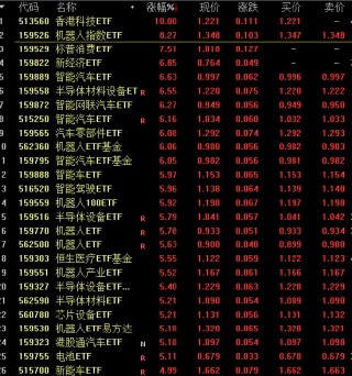 人形机器人产业爆发：关注两大类ETF 最高收益或可达30%（附基）