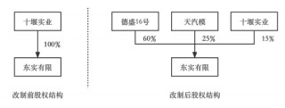 汽车零件商东风公司IPO，飞来18亿债务