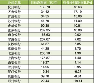 17家A股城商行三季报扫描：4家营收负增长 3家净利润负增长